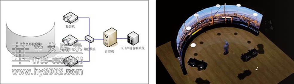 120°- 360°弧幕影院